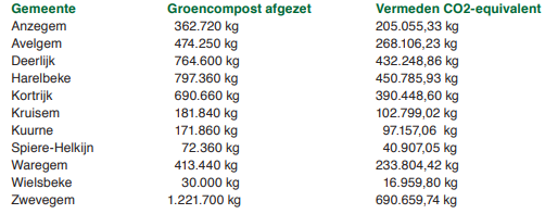 CO2-certificaten - compost afzet tabel